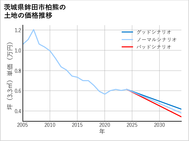 茨城県鉾田市柏熊の土地価格推移