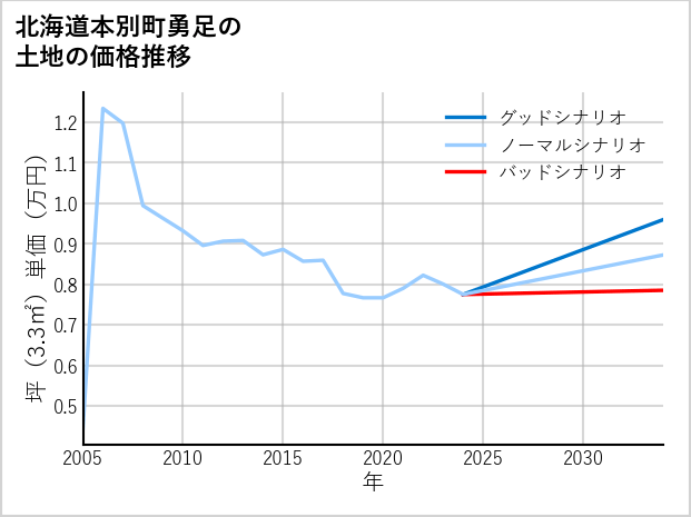 北海道本別町勇足の土地価格推移