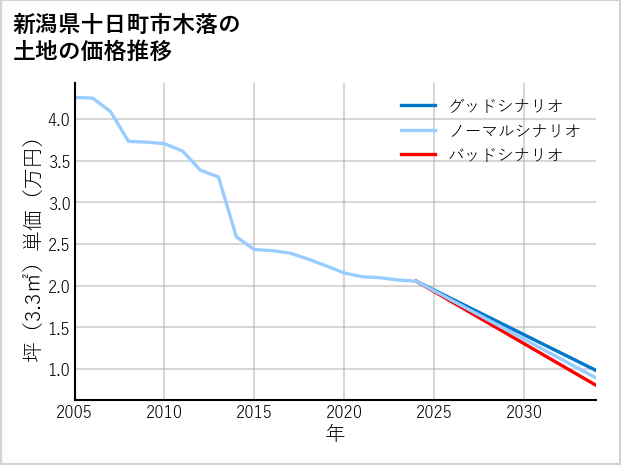 新潟県十日町市木落の土地価格推移