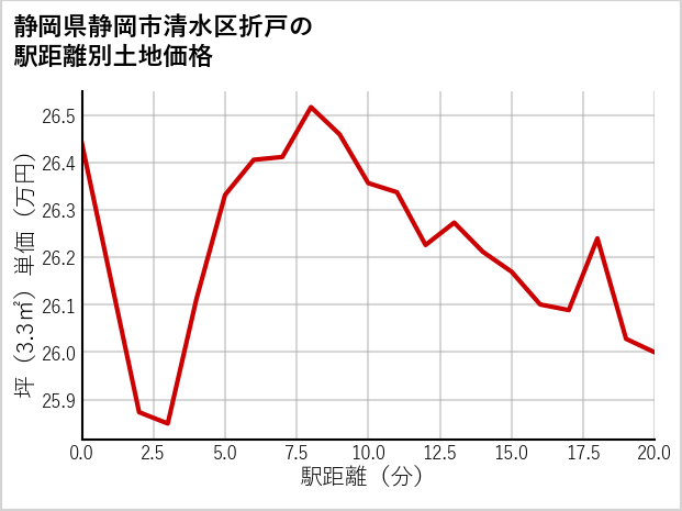 静岡県静岡市清水区折戸の徒歩距離別の土地坪単価
