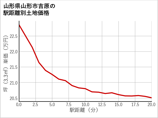 山形県山形市吉原の徒歩距離別の土地坪単価
