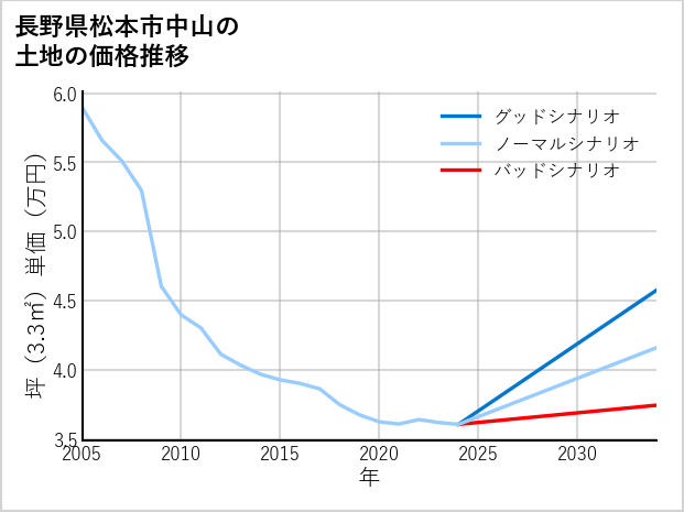 長野県松本市中山の土地価格推移
