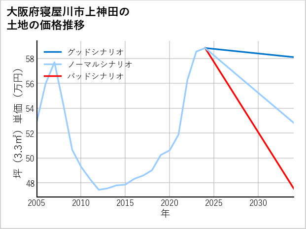 大阪府寝屋川市上神田の土地価格推移