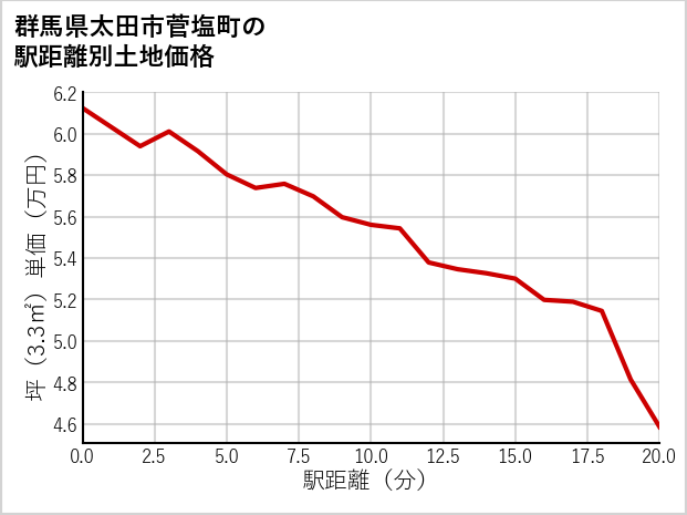 群馬県太田市菅塩町の徒歩距離別の土地坪単価