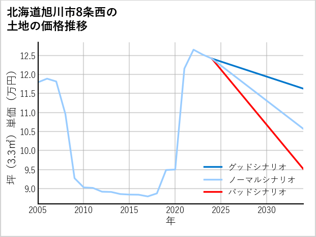 北海道旭川市8条西の土地価格推移
