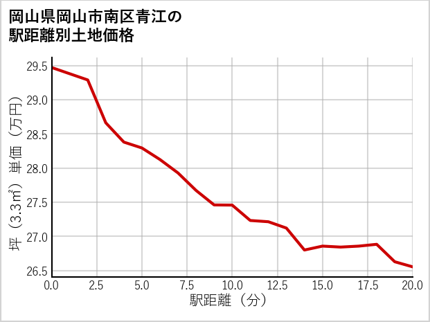 岡山県岡山市南区青江の徒歩距離別の土地坪単価