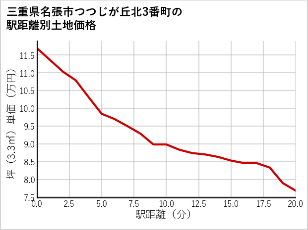 三重県名張市つつじが丘北3番町の徒歩距離別の土地坪単価