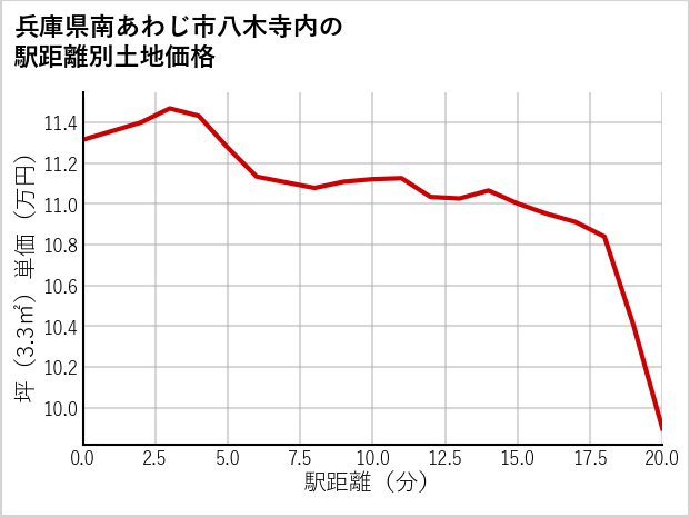 兵庫県南あわじ市八木寺内の徒歩距離別の土地坪単価