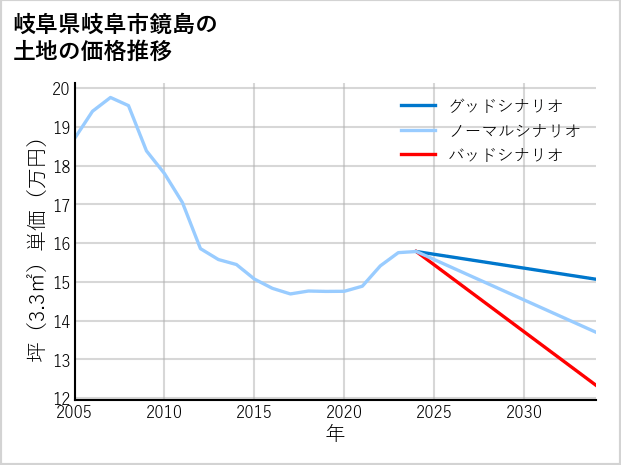 岐阜県岐阜市鏡島の土地価格推移