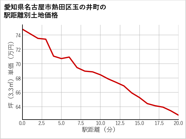 愛知県名古屋市熱田区玉の井町の徒歩距離別の土地坪単価