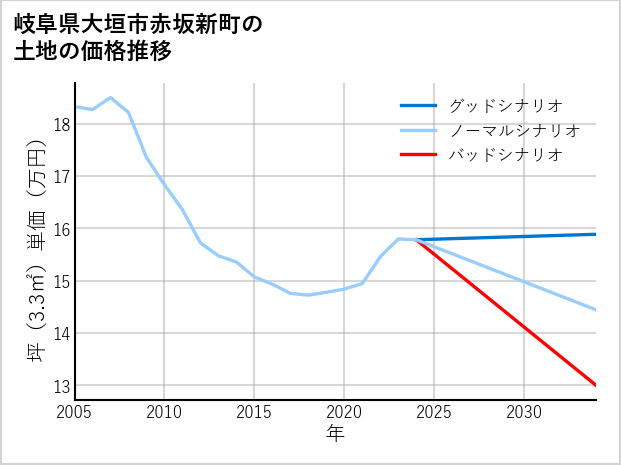 岐阜県大垣市赤坂新町の土地価格推移
