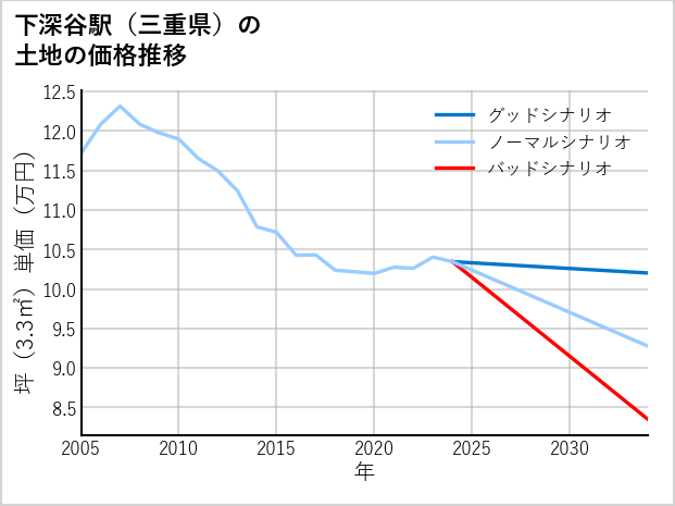 下深谷駅（三重県）の土地価格推移