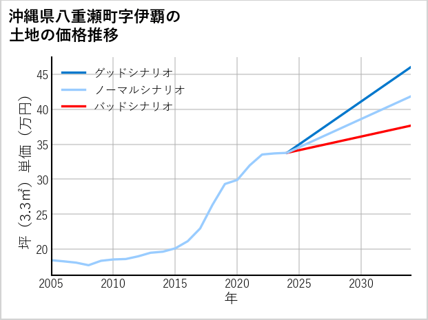沖縄県八重瀬町伊覇の土地価格推移