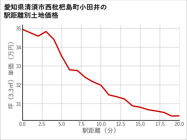愛知県清須市西枇杷島町小田井の徒歩距離別の土地坪単価