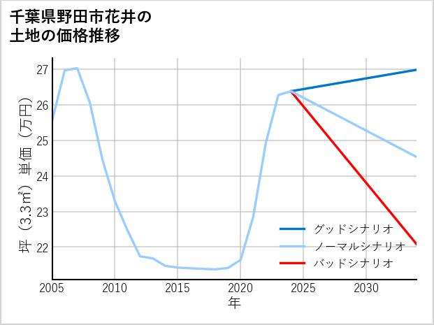千葉県野田市花井の土地価格推移
