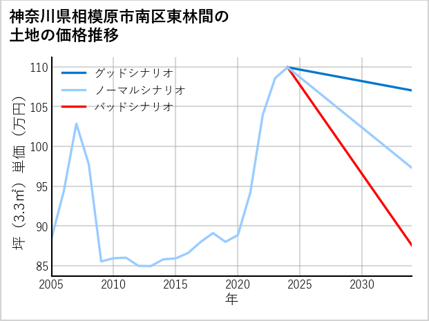 神奈川県相模原市南区東林間の土地価格推移