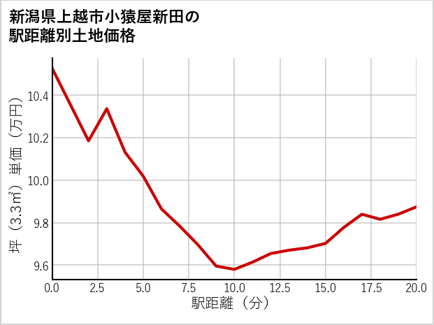 新潟県上越市小猿屋新田の徒歩距離別の土地坪単価