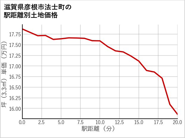 滋賀県彦根市法士町の徒歩距離別の土地坪単価