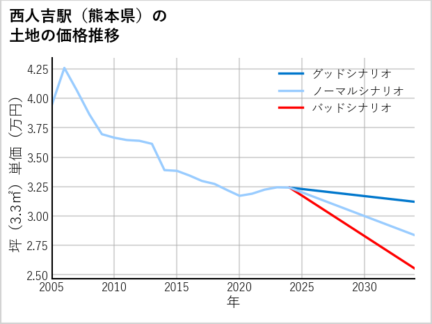 西人吉駅（熊本県）の土地価格推移