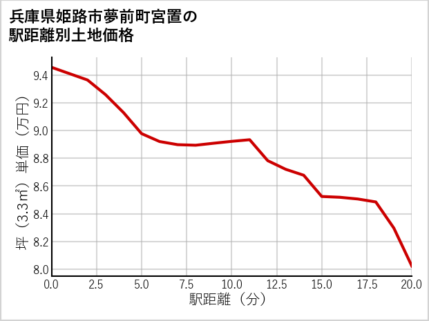 兵庫県姫路市夢前町宮置の徒歩距離別の土地坪単価
