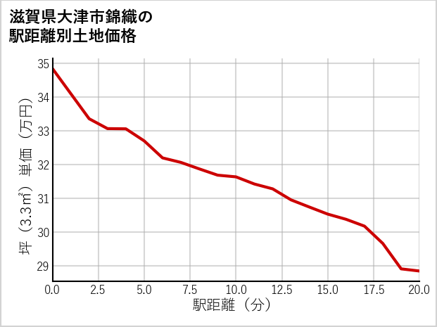 滋賀県大津市錦織の徒歩距離別の土地坪単価
