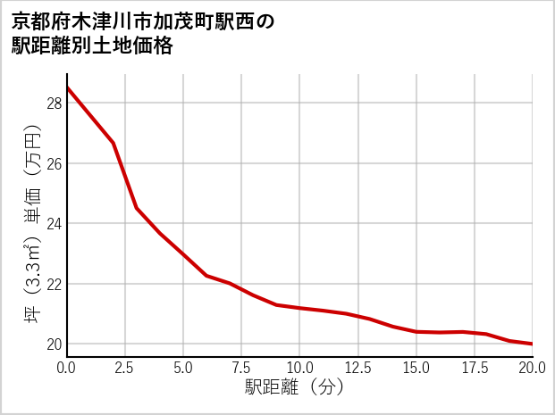 京都府木津川市加茂町駅西の徒歩距離別の土地坪単価