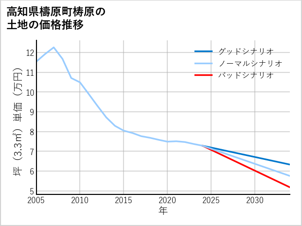 高知県檮原町梼原の土地価格推移