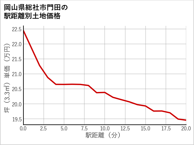 岡山県総社市門田の徒歩距離別の土地坪単価