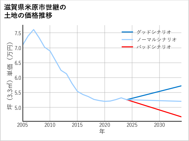 滋賀県米原市世継の土地価格推移