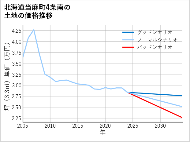 北海道当麻町4条南の土地価格推移
