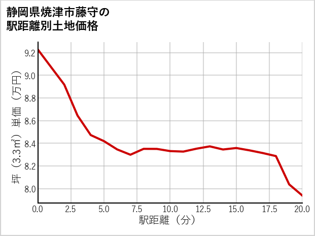 静岡県焼津市藤守の徒歩距離別の土地坪単価