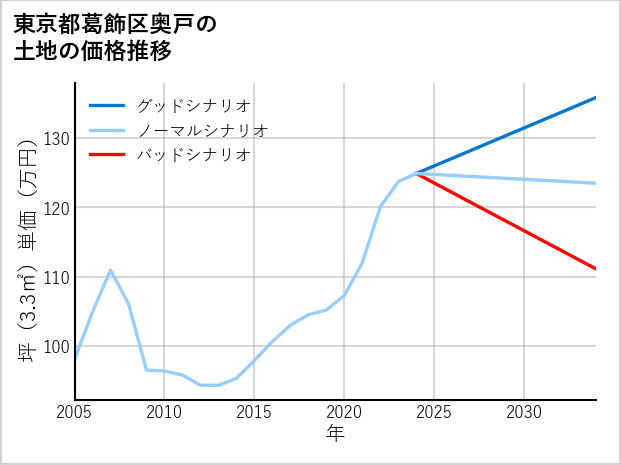 東京都葛飾区奥戸の土地価格推移