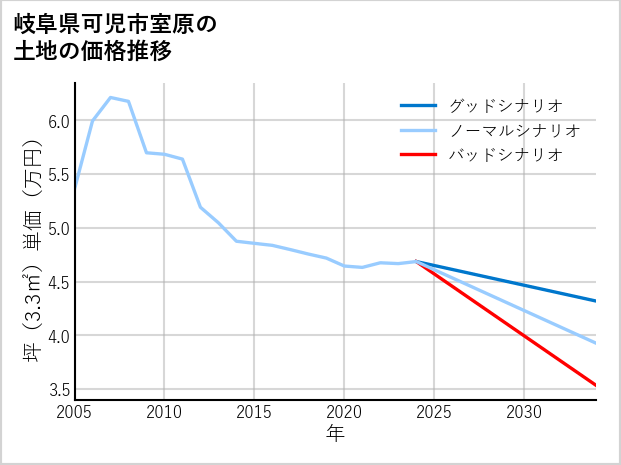 岐阜県可児市室原の土地価格推移