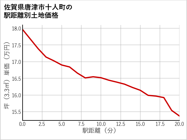 佐賀県唐津市十人町の徒歩距離別の土地坪単価