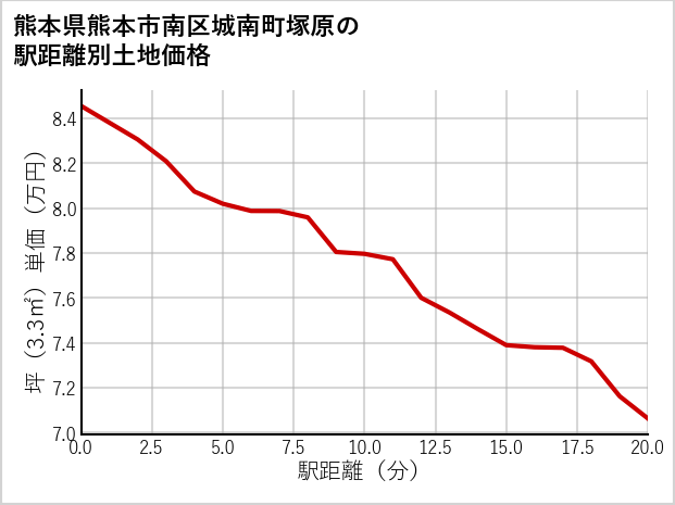 熊本県熊本市南区城南町塚原の徒歩距離別の土地坪単価