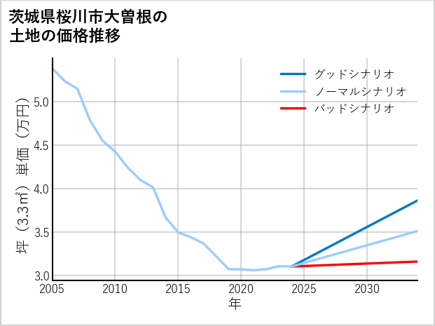 茨城県桜川市大曽根の土地価格推移