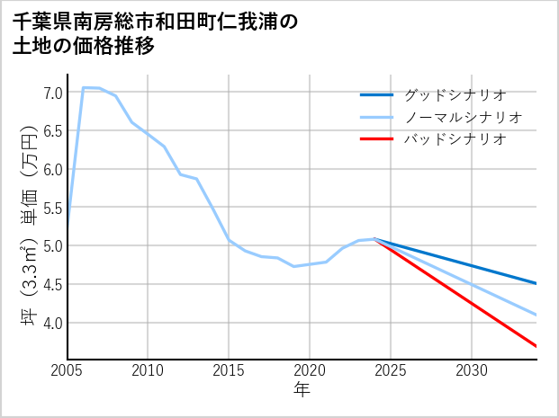 千葉県南房総市和田町仁我浦の土地価格推移