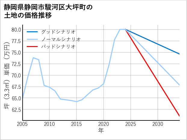 静岡県静岡市駿河区大坪町の土地価格推移