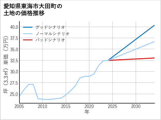 愛知県東海市大田町の土地価格推移