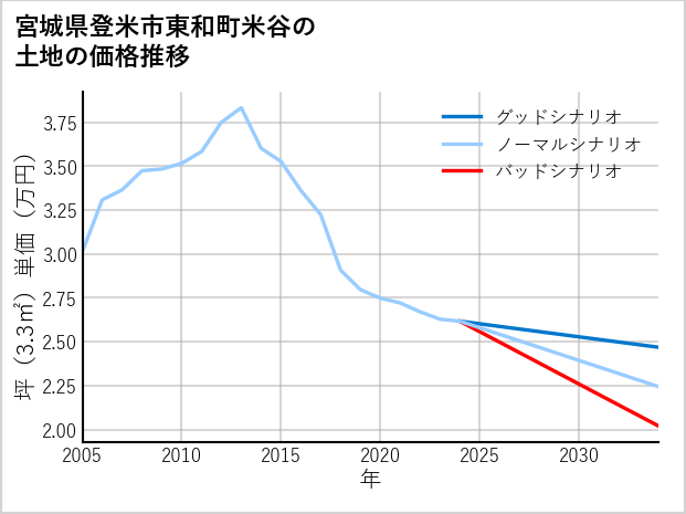 宮城県登米市東和町米谷の土地価格推移