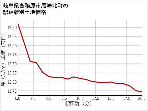 岐阜県各務原市尾崎北町の徒歩距離別の土地坪単価