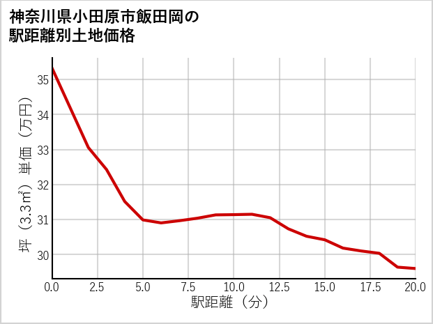 神奈川県小田原市飯田岡の徒歩距離別の土地坪単価