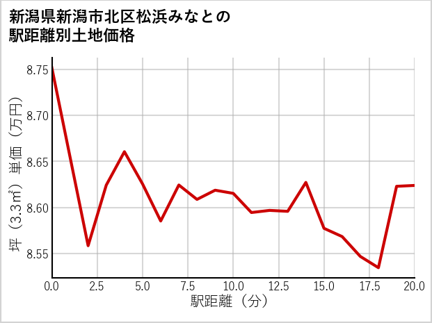 新潟県新潟市北区松浜みなとの徒歩距離別の土地坪単価