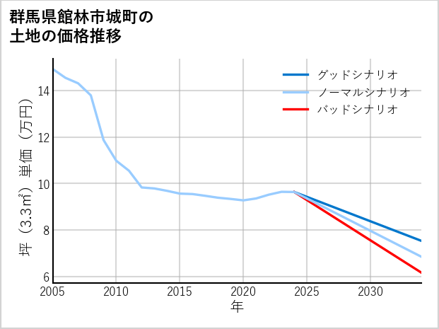 群馬県館林市城町の土地価格推移