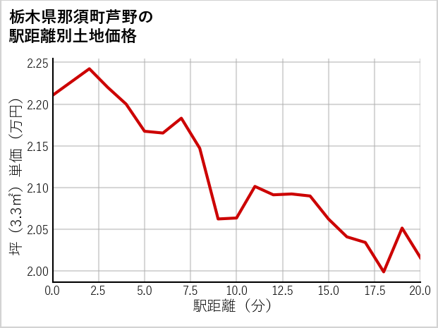 栃木県那須町芦野の徒歩距離別の土地坪単価