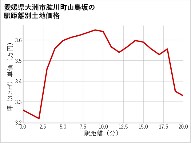 愛媛県大洲市肱川町山鳥坂の徒歩距離別の土地坪単価