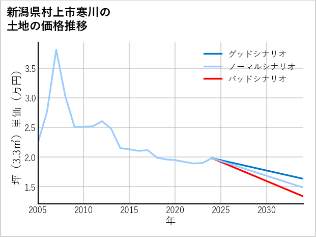 新潟県村上市寒川の土地価格推移