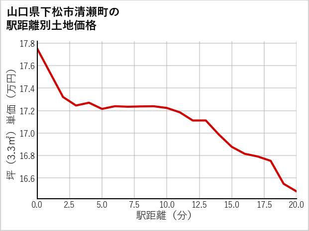 山口県下松市清瀬町の徒歩距離別の土地坪単価