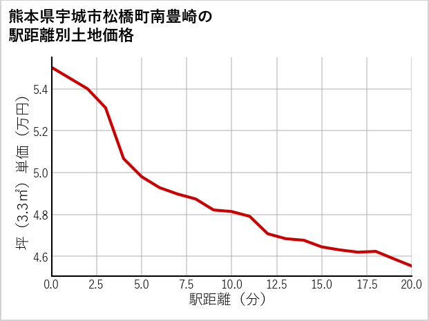 熊本県宇城市松橋町南豊崎の徒歩距離別の土地坪単価