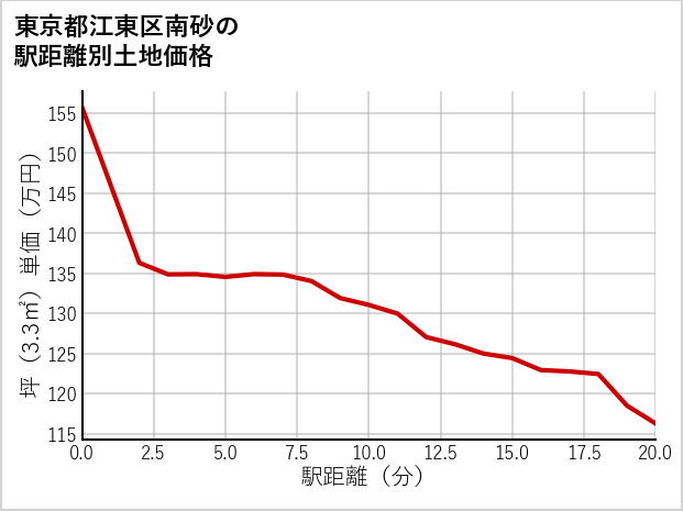 東京都江東区南砂の徒歩距離別の土地坪単価
